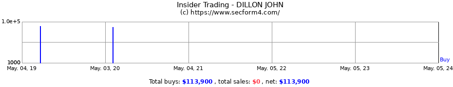 Insider Trading Transactions for DILLON JOHN
