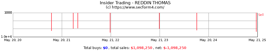 Insider Trading Transactions for REDDIN THOMAS