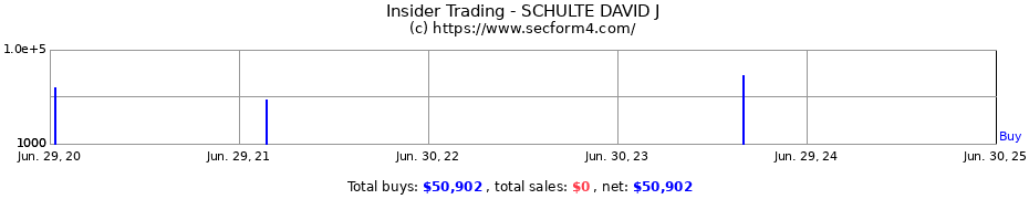 Insider Trading Transactions for SCHULTE DAVID J
