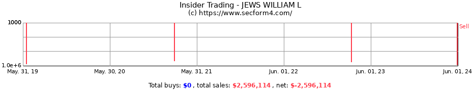 Insider Trading Transactions for JEWS WILLIAM L