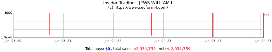 Insider Trading Transactions for JEWS WILLIAM L