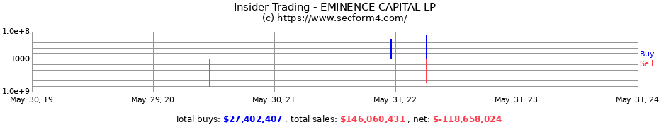 Insider Trading Transactions for EMINENCE CAPITAL LP