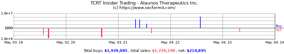 Insider Trading Transactions for Alaunos Therapeutics Inc.