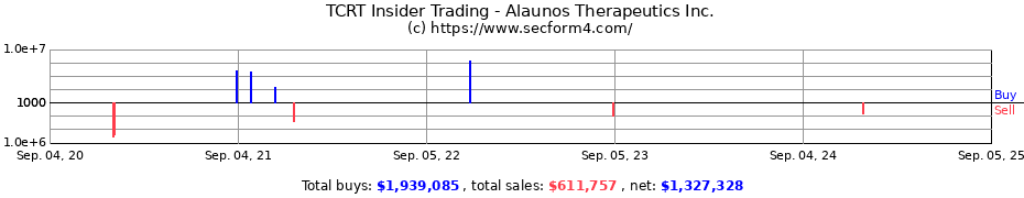 Insider Trading Transactions for Alaunos Therapeutics Inc.