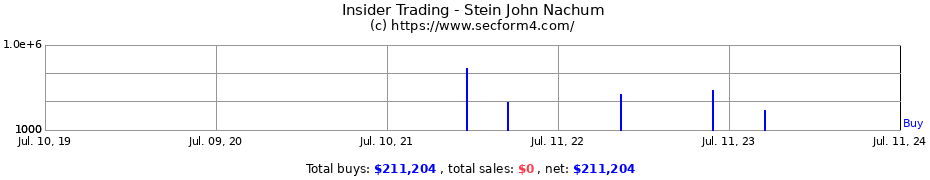 Insider Trading Transactions for Stein John Nachum