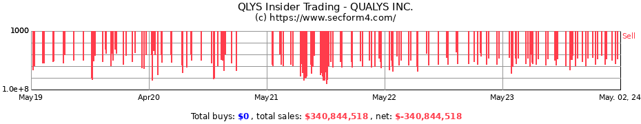 Insider Trading Transactions for QUALYS Inc