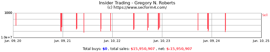 Insider Trading Transactions for Gregory N. Roberts