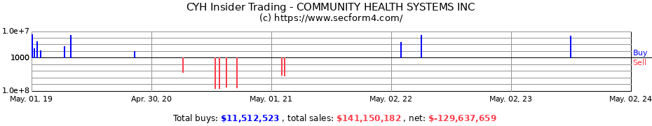 Insider Trading Transactions for COMMUNITY HEALTH SYSTEMS INC