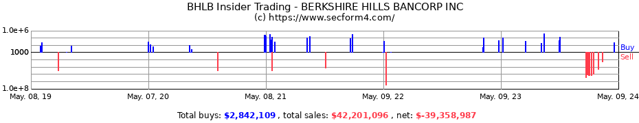 Insider Trading Transactions for Berkshire Hills Bancorp, Inc.