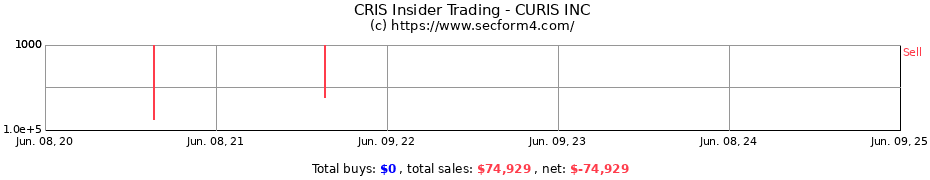 Insider Trading Transactions for CURIS INC