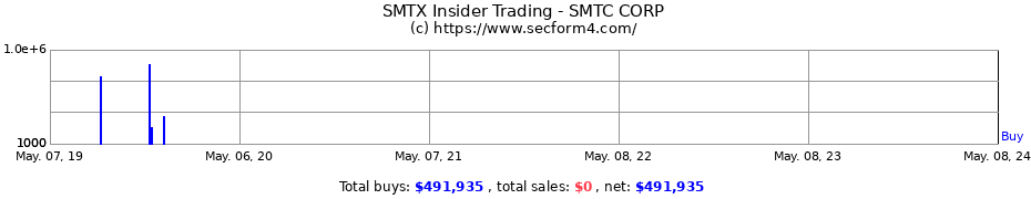 Insider Trading Transactions for SMTC CORP