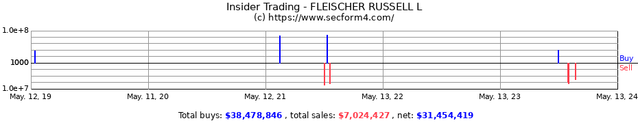 Insider Trading Transactions for FLEISCHER RUSSELL L