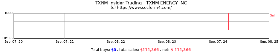 Insider Trading Transactions for TXNM ENERGY INC