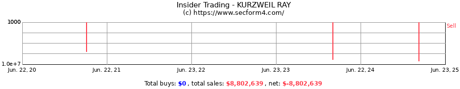 Insider Trading Transactions for KURZWEIL RAY