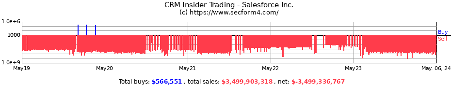 Insider Trading Transactions for Salesforce, Inc.