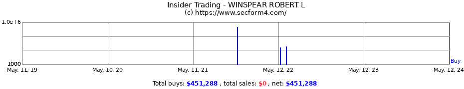 Insider Trading Transactions for WINSPEAR ROBERT L
