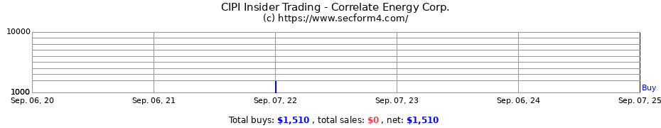 Insider Trading Transactions for Correlate Energy Corp.