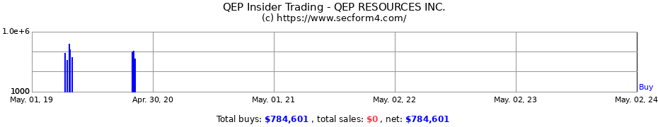 Insider Trading Transactions for QEP RESOURCES,INC