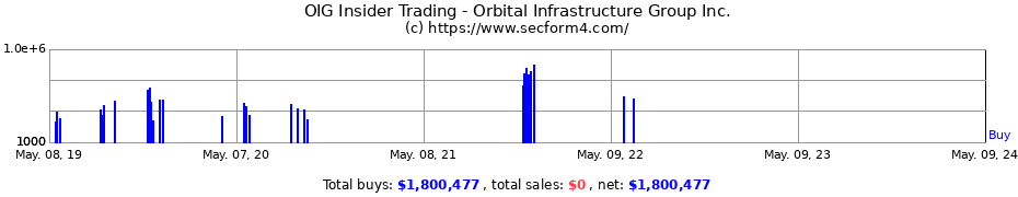 Insider Trading Transactions for Orbital Infrastructure Group, Inc.