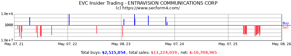 Insider Trading Transactions for ENTRAVISION COMMUNICATIONS CORP