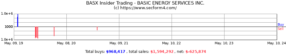 Insider Trading Transactions for BASIC ENERGY SERVICES, INC. CO