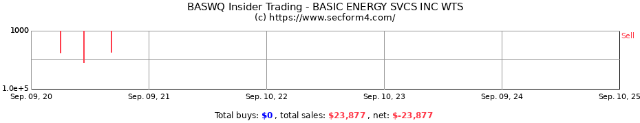 Insider Trading Transactions for BASIC ENERGY SERVICES INC.