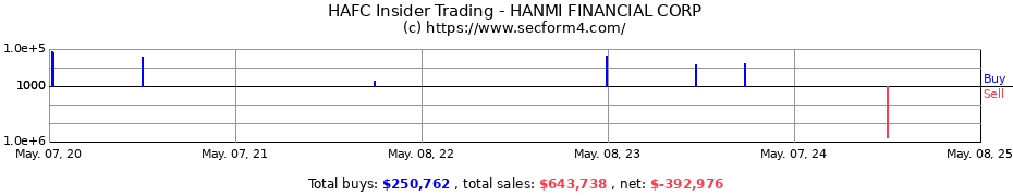 Insider Trading Transactions for HANMI FINANCIAL CORP