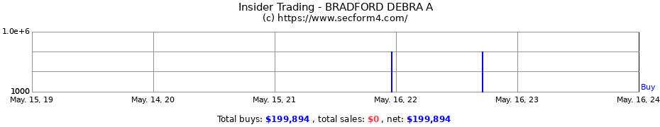 Insider Trading Transactions for BRADFORD DEBRA A
