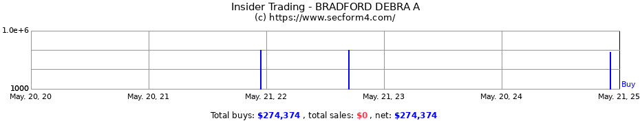 Insider Trading Transactions for BRADFORD DEBRA A