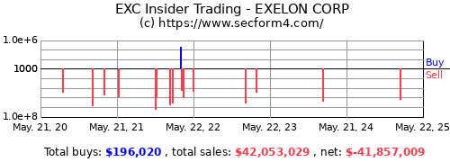 Exelon buy