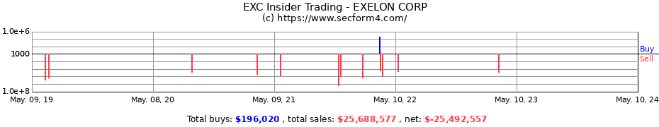 Insider Trading Transactions for EXELON CORP