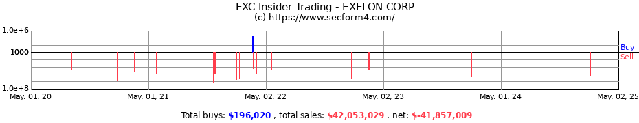 Insider Trading Transactions for EXELON CORP