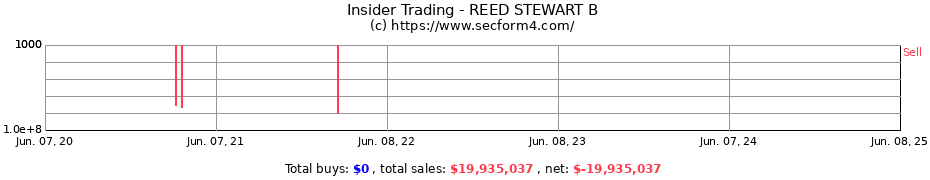 Insider Trading Transactions for REED STEWART B