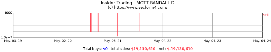 Insider Trading Transactions for MOTT RANDALL D