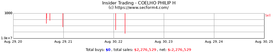 Insider Trading Transactions for COELHO PHILIP H