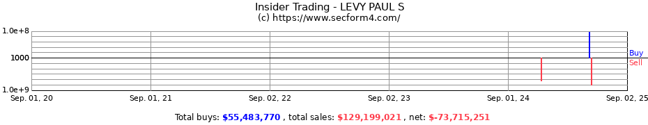 Insider Trading Transactions for LEVY PAUL S