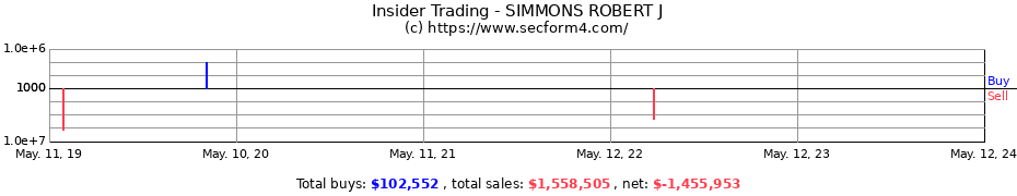 Insider Trading Transactions for SIMMONS ROBERT J