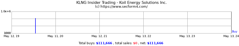 Insider Trading Transactions for KOIL ENERGY SOLUTIONS INC.