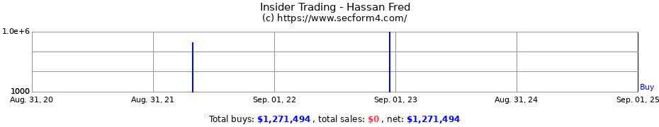 Insider Trading Transactions for Hassan Fred