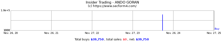 Insider Trading Transactions for ANDO GORAN