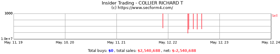 Insider Trading Transactions for COLLIER RICHARD T