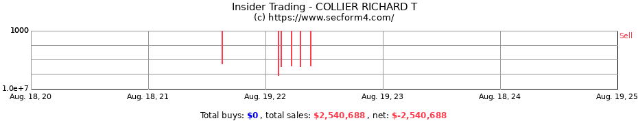 Insider Trading Transactions for COLLIER RICHARD T