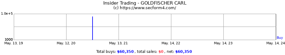 Insider Trading Transactions for GOLDFISCHER CARL