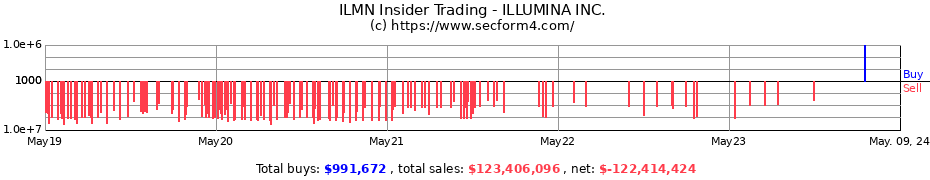 Insider Trading Transactions for ILLUMINA Inc