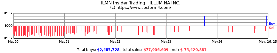 Insider Trading Transactions for ILLUMINA INC.