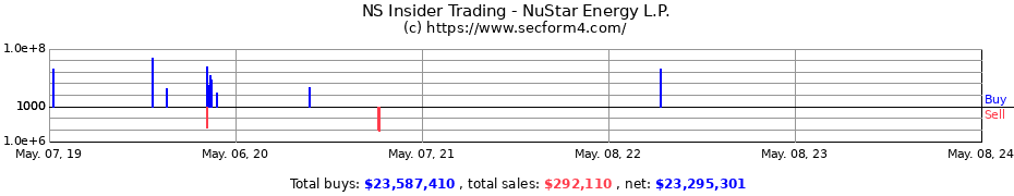 Insider Trading Transactions for NuStar Energy L.P.