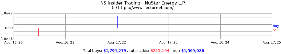 Insider Trading Transactions for NuStar Energy L.P.