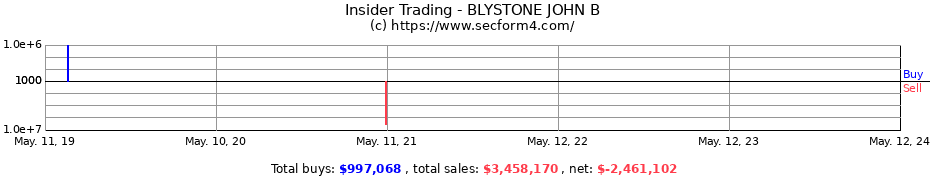 Insider Trading Transactions for BLYSTONE JOHN B