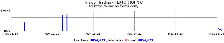 Insider Trading Transactions for TEXTOR JOHN C