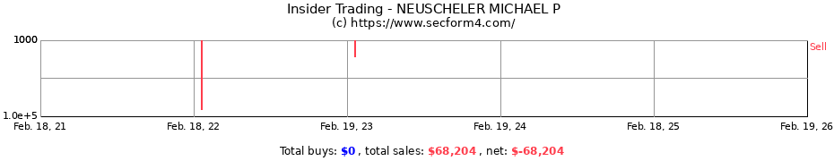 Insider Trading Transactions for NEUSCHELER MICHAEL P